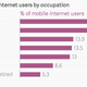 Image for article titled China’s mobile internet revolution is mostly taking place among the working class